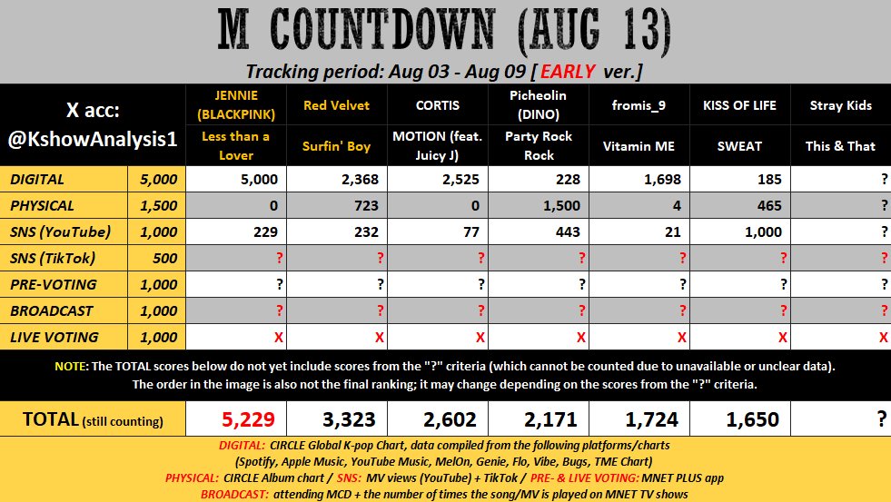 rvelites's tweet photo. 🚨MCOUNTDOWN early predictions 🚨

Red Velvet attended today, so we'll get Broadcast scores! 

What else can we do to help? 

🌊 Stream MV &amp; engage with tiktok clips

🌊 Prepare MNet+ app for voting (will start on Sat) 

https://t.co/G3njEk0r5w

#RedVelvet #레드벨벳 https://t.co/MQYtMud5TG