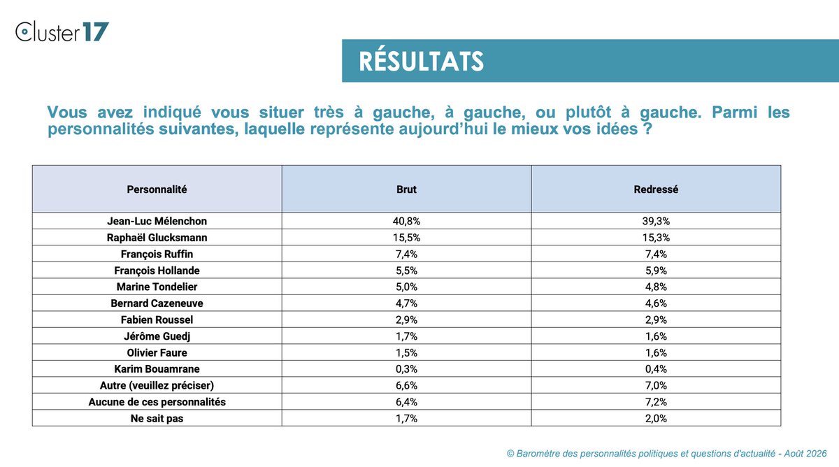 clement_mci's tweet photo. 📊 Pendant que la social-démocratie se cherche toujours un candidat, J-L. Mélenchon continue de se (ré)imposer.

Désormais 40% (!) des Français de gauche estiment que l’insoumis est celui qui représente le mieux leurs idées… 25 pts devant R. Glucksmann. @Cluster_17 https://t.co/H6ZISOsalt