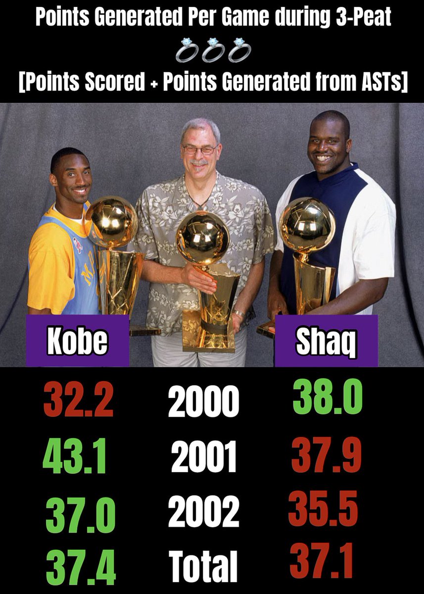 TheSevenSermons's tweet photo. This is interesting… 🤯

Kobe🐍 Shaq⛽️@Lakers 3-Peat

Points Generated Per Game
[PPG + Points Generated from ASTs] https://t.co/AGDnQHY4WF