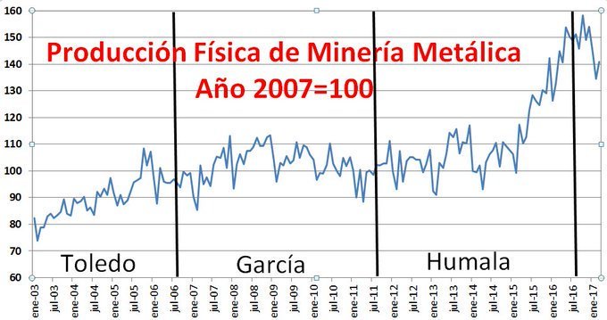 rgalarreta's tweet photo. @PabloMoreyraAlm No hubo daño económico en Perú con Ollanta Humala. Al final de su gobierno dejó nuestra reserva internacional neta en US$ 61,150 millones, 150% más que Alan García. Si Ollanta no hubiera negociado las sobre ganancias mineras, no hubiésemos aprovechado el boom del cobre y el oro. https://t.co/i9UkTBKr7b