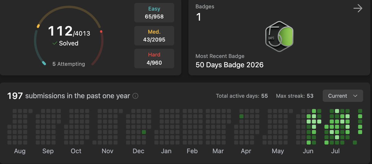 Vijaaayyyyy's tweet photo. Day 54 🚀

Solved:
✅ 735. Asteroid Collision
✅ 402. Remove K Digits

BAD DAY!!!!

📊 Stats:
🟢 Easy: 65
🟡 Medium: 43
🔴 Hard: 4
🎯 Total Solved: 112

#LeetCode #DSA #CPP #100DaysOfCode https://t.co/hB5CCXaHO9