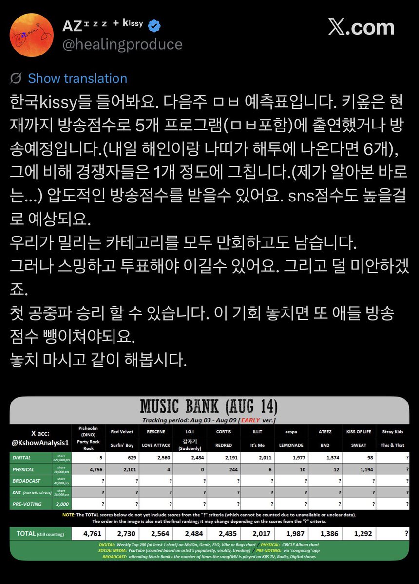 juliescatnip's tweet photo. 如果你有看到這則推的話我想請你幫個忙..🥹

下禮拜的音銀 KISS OF LIFE 也有機會拿到 1 位
而且如果成功的話這會是 KISS OF LIFE 出道以來拿到的第一個無線台 1 位（俗稱三大台）
對 KISS OF LIFE 來說會是一個意義非凡的 1 位也代表她們在 KPOP 這個圈子裡真正的站穩了腳跟

音源我們海外粉絲能幫的很有限 但事前投票我們可以幫忙
只要下載Coogoong（原Fancast）然後在事前投票期間努力投票就可以了

*事前投票期間：（日）8/9 台灣時間 14:00 ～ （三）8/12 台灣時間 10:00

音源的話需要動員你身邊所有有韓國音源網站的朋友或是你自己（melon、genie、flo、bugs、vibe等）
目前我們是排在第9名
不過根據韓飯的分析我們在放送分數上會有壓倒性的優勢
然後 SNS 分數也預計會拿到很高的分數
但除此之外我們還需要拿到音源跟事前投票的分數才能拿到 1 位
所以可以的話拜託各位盡可能的去投事前投票
能拿到音銀 1 位的話可能會是我們這次回歸能送給 KISS OF LIFE 最大的禮物了🥹

拜託各位了🙏🏻