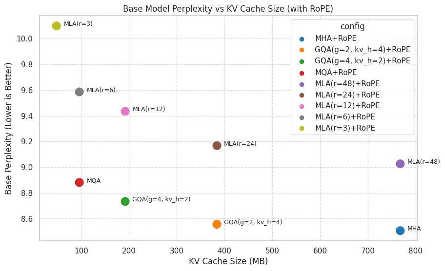 bsn_uce's tweet photo. The question: how much KV cache do you actually buy per % of validation loss?  Nine 30M-param language models, identical training, different attention.

Findings and full writeup -> https://t.co/AKTlp0i53G https://t.co/YPgLpqKjij