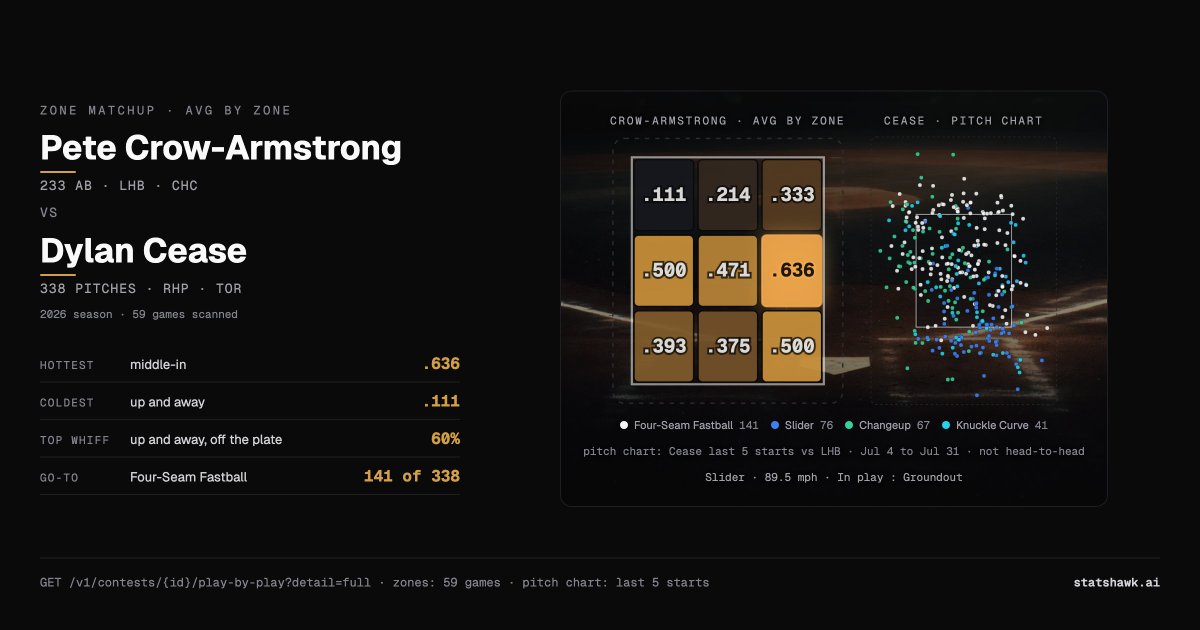 statshawk's tweet photo. Dylan Cease has thrown Pete Crow-Armstrong 10 career pitches, all in May 2024: a pop out and a walk. PCA since: .636 middle-in over his last 59 games, .111 up and away. Cease vs lefties, last 5 starts: four-seam up at 2.9 ft, slider buried at 1.4 ft. First rematch today. https://t.co/jzCH1C6P8e