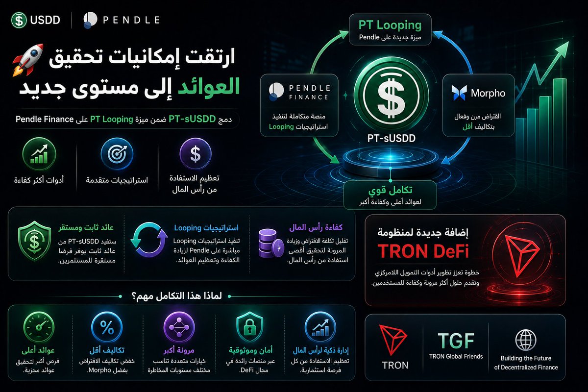 BDFH88's tweet photo. 🚀 ارتقت إمكانيات تحقيق العوائد داخل منظومة USDD إلى مستوى جديد، بعد إعلان Pendle Finance دمج PT-sUSDD ضمن ميزة PT Looping، ما يمنح المستخدمين أدوات أكثر كفاءة لبناء استراتيجيات استثمارية متقدمة وتعظيم الاستفادة من رأس المال.

ويتيح هذا التكامل تنفيذ استراتيجيات Looping مباشرة من خلال منصة Pendle، مع الجمع بين العائد الثابت الذي يوفره PT-sUSDD وخيارات الاقتراض المرنة عبر Morpho، بما يعزز كفاءة رأس المال، ويخفض تكاليف الاقتراض، ويوفر فرصًا أكبر لتحقيق عوائد تتناسب مع مختلف مستويات المخاطرة.

وتمثل هذه الخطوة إضافة جديدة لمنظومة TRON DeFi، في إطار استمرار تطوير أدوات التمويل اللامركزي وتقديم حلول أكثر مرونة وكفاءة للمستخدمين. 🌐

#TRON #TGF #TRONGlobalFriends