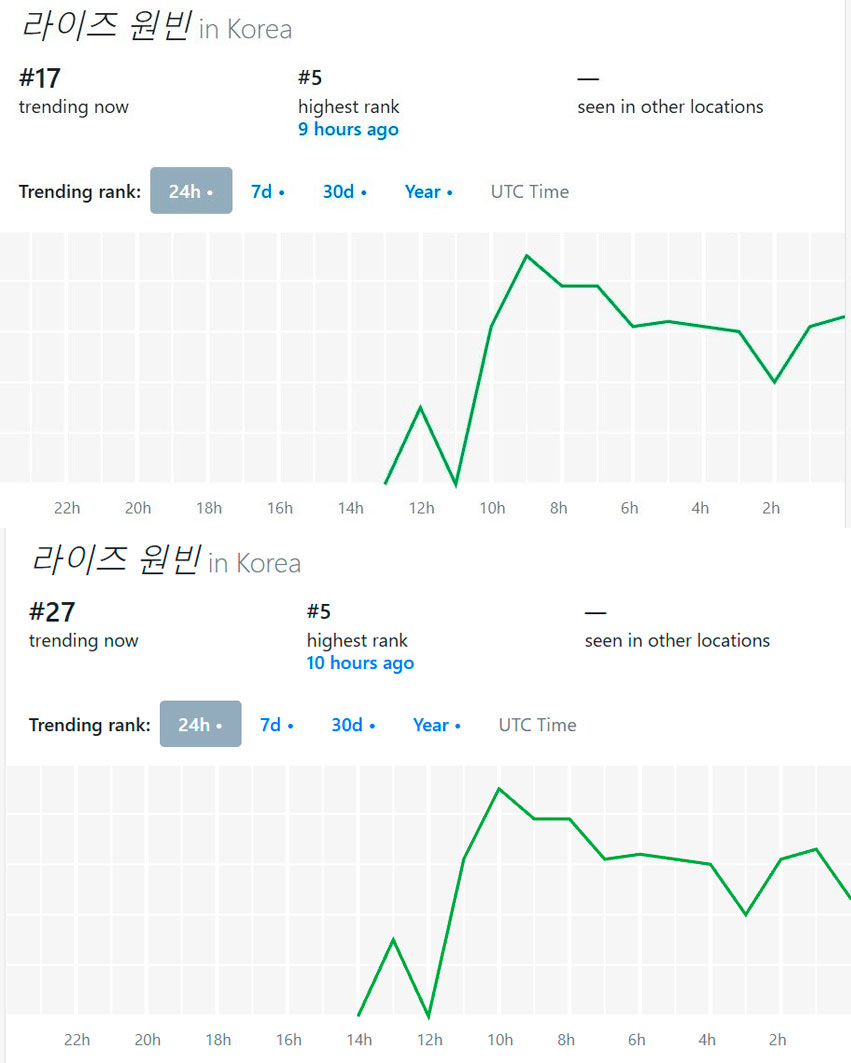 wongirlie's tweet photo. One announcement and the industry's been in a frenzy

the collaboration has been making headlines across multiple media outlets, while "riize wonbin" peaked at #5 on the trending rankings and is still holding strong at #27 currently.  

the amount of excitement surrounding this collaboration is honestly unreal