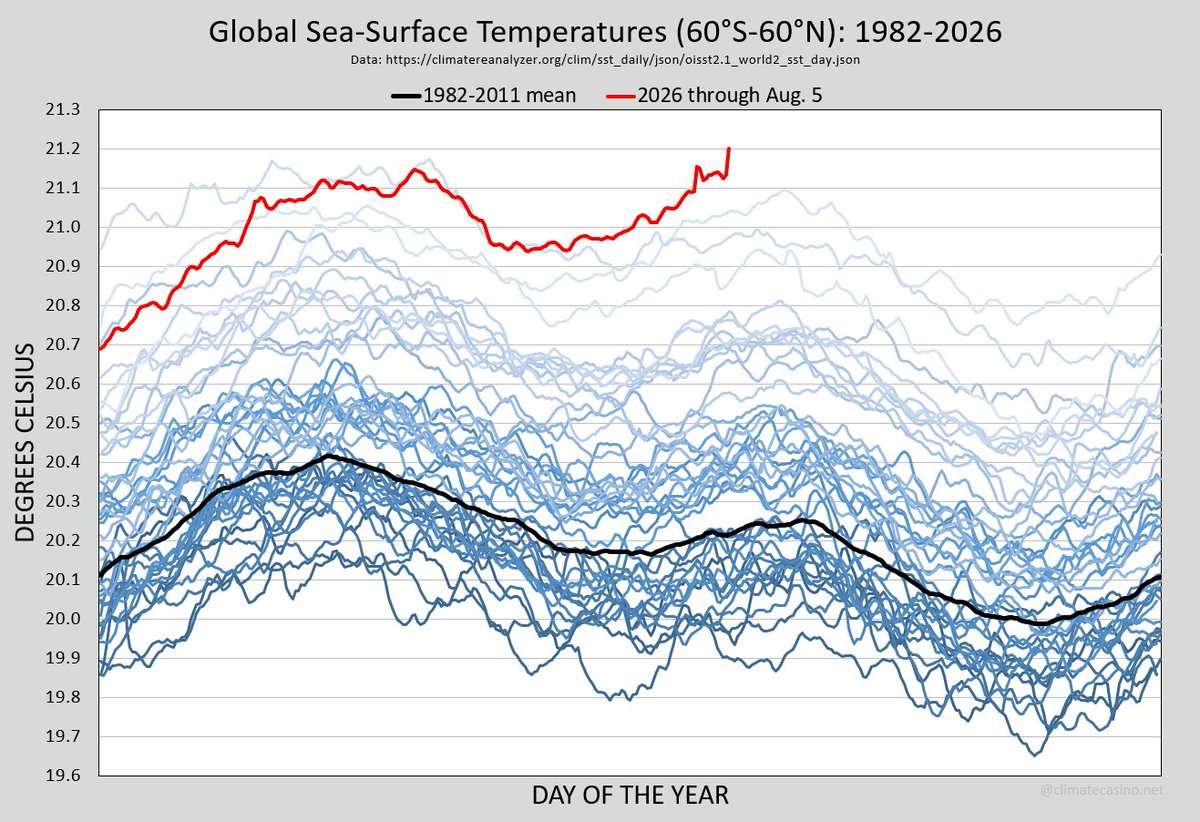 EliotJacobson's tweet photo. Breaking News!
Code: y-Axis Alert!

As of August 5th, global sea-surface temperatures just set a new preliminary record high of 21.20°C. This breaks the previous record high of 21.17°C set on April 24, 2024.

And yes, I had to extend the y-axis to plot this. https://t.co/8bfNOh9oPk