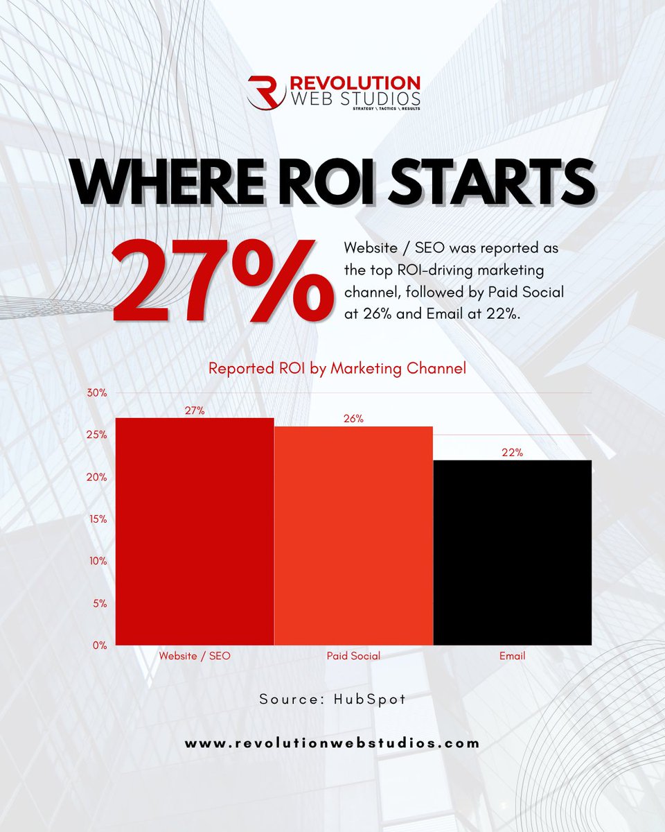 RevoWebStudios's tweet photo. The highest-performing marketing channels do not work in isolation. https://t.co/yzWeTaVVA7