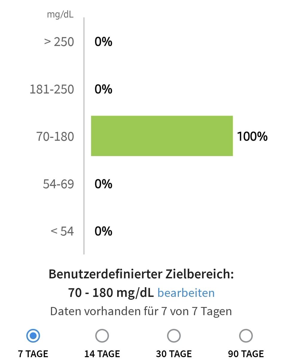 UnperfectMr's tweet photo. Nach über 2 Jahren das erste mal!
Bin ein bissi stolz Grad.
#t1d #diabetes https://t.co/98OmbIFhiR