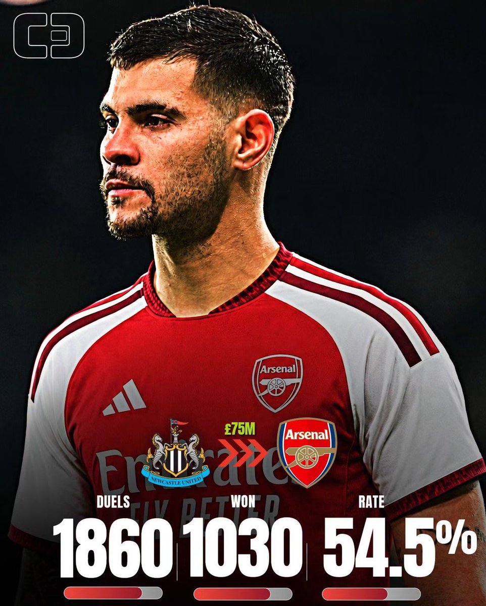 NorthLondonRed_'s tweet photo. Bruno Guimarães has won more duels and drawn more fouls than any player in the Premier League since making his debut in February 2022.

The engine. The battler. The heartbeat. The Gunner 🔥

🔐Duels: 1860
💪🏼Won: 1030
📈Rate: 54.5% https://t.co/uQkxjaOcnc