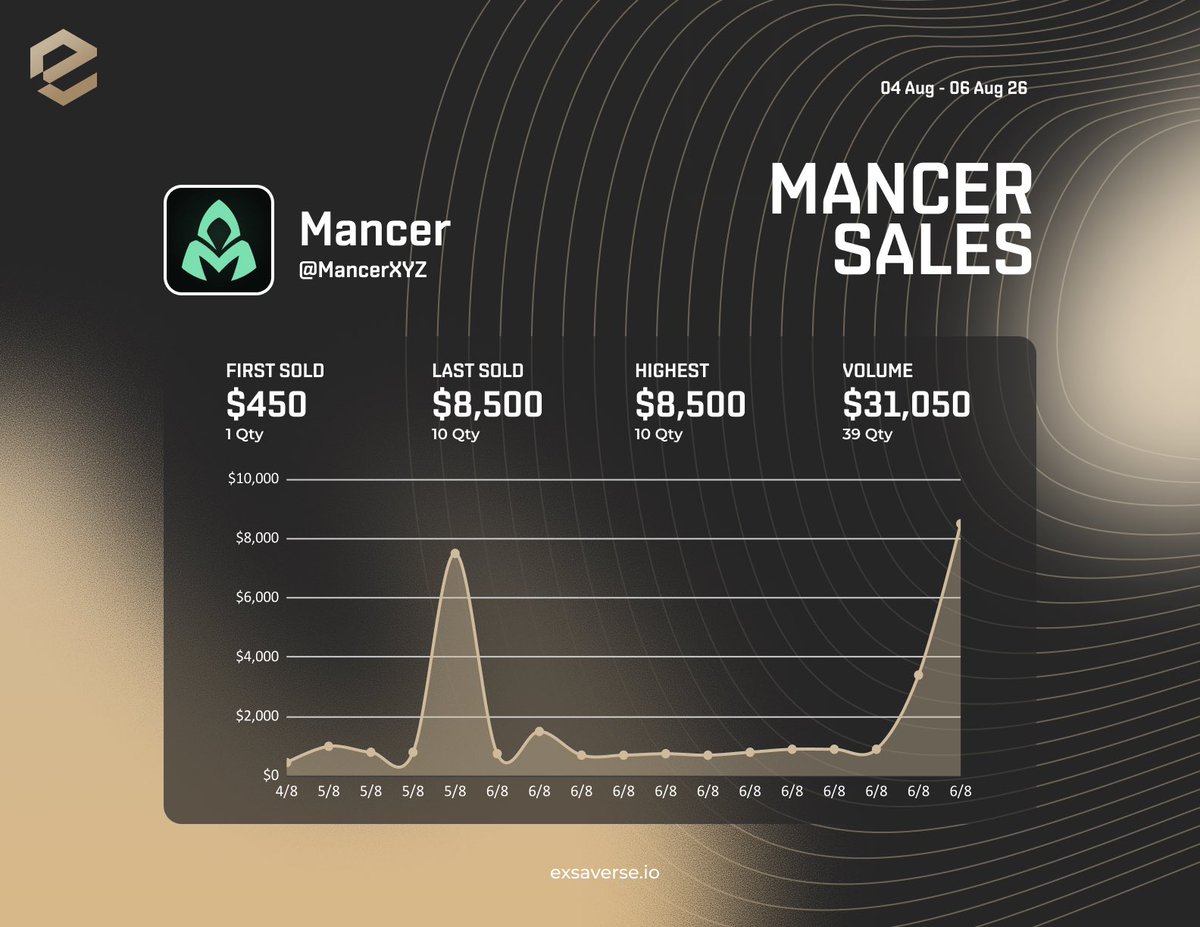 exsaverse's tweet photo. @MancerXYZ whitelist on Exsaverse saw its first sale at $450 for 1 qty, while the latest sale reached $8,500 for 10 qty, which also marks the highest sale so far.

• First sale: $450 (1 qty)
• Highest sale: $8,500 (10 qty)
• Latest sale: $8,500 (10 qty)
• Total volume: $31,050 (39 qty)

The chart is still climbing.