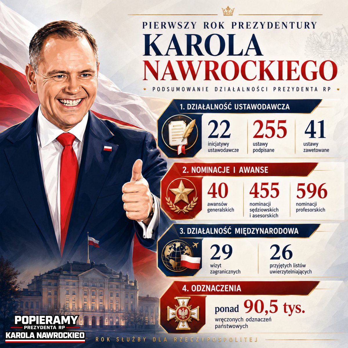 PopieramyPKN's tweet photo. 💬 Pierwszy rok prezydentury @NawrockiKn w liczbach 👇🏻 https://t.co/MGK9iNwvw4
