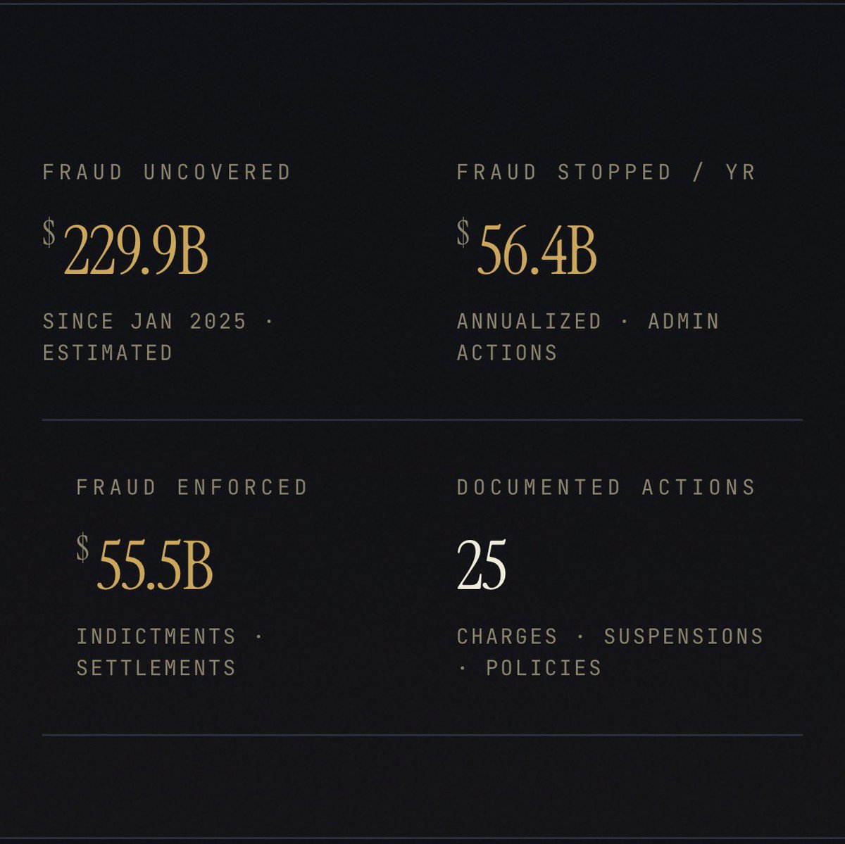 bennyjohnson's tweet photo. The White House as Launched a Site Tracking the Taxpayer Fraud Uncovered by the Anti Fraud Task Force. 

$229 Billion of fraud has been found.
$56.4 billion of fraud has been stopped. https://t.co/MFD4Uj8zwL