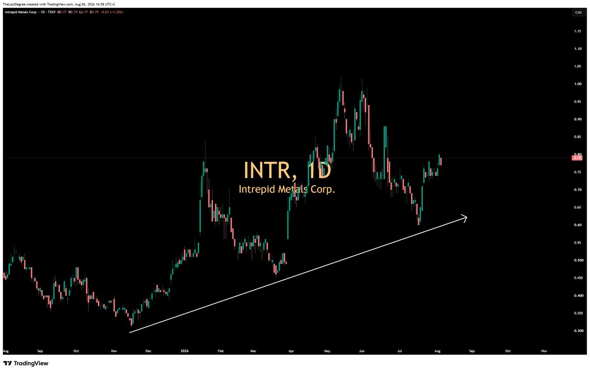TheLastDegree's tweet photo. Teck Resources now owns 14.7% of $INTR.V 

Not a passive stake — a "strong endorsement" of the scale and potential of the Corral Copper Project

Next up: a major Phase 2 drill program in Q3/Q4 2026, targeting both deep porphyry and shallow CRD zones.

My favourite Arizona copper play.
