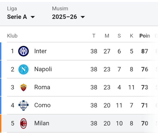 ELtoro0w's tweet photo. @nir12345535 @ibetnescence Rival?? Rival koq diklasemen jauh 🤣🤣🤣,,sorry kalian gk kami anggap rival,,rival kalian musim depan tuh Como buat rebutan tiket ucl masuk 4 bsr,,jadi GK level inter punya rival yg main di liga pocong 🤣🤣🤣🤣🤣 https://t.co/JLQahA7QuO