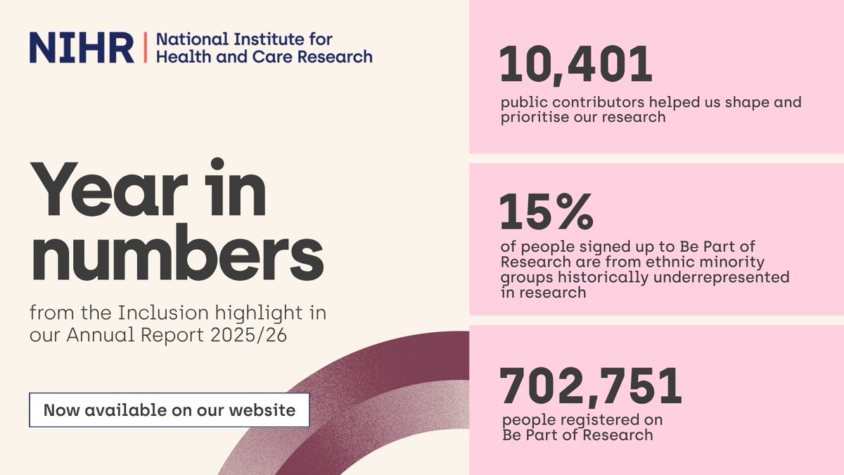 NIHRresearch's tweet photo. We know that people with lived experience improve our research immeasurably, and have been dedicated to listening to the people who benefit from our research since we were founded 20 years ago.

Inclusive research doesn't just improve health, it also makes the UK a better place to do research, helping us attract global innovation and investment which leads to growth and strengthens our economy.

Read more about how we prioritise inclusion in all areas of our work in the Inclusion chapter of our Annual Report ⬇️
https://t.co/DNBWvRZmLD