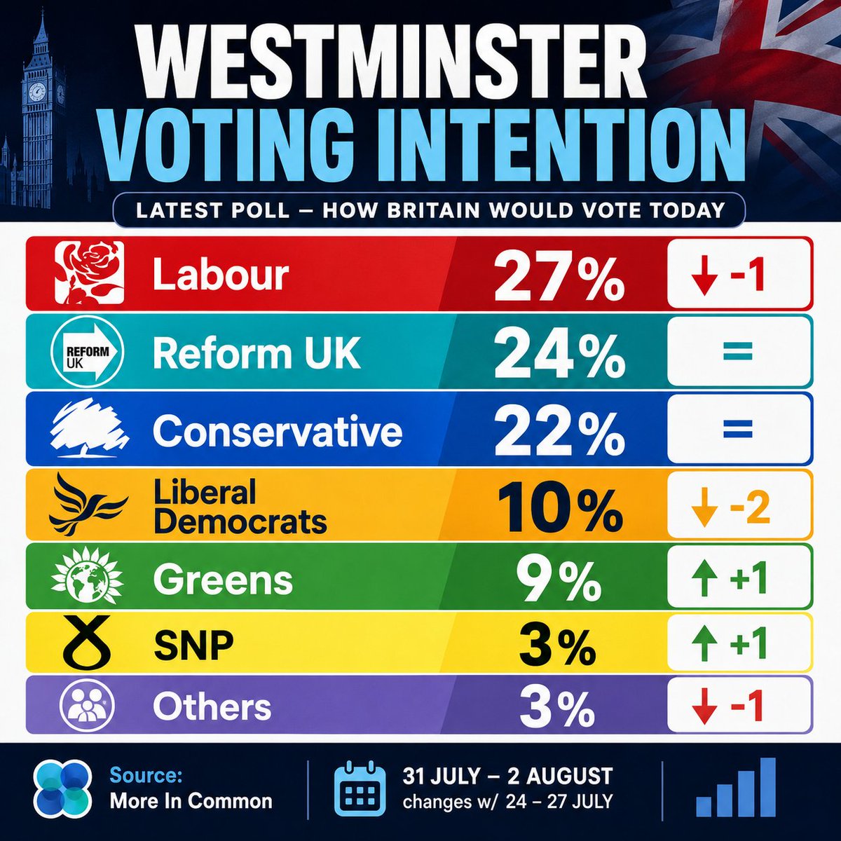 Darren_Fower's tweet photo. Labour down slightly, Reform remain stable, slight gain by Greens -> Thoughts?
#GeneralElectionNOW #HouseOfCommons #Parliament https://t.co/iFkPZCMOH0