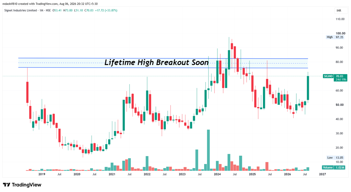 chart_ka_kida's tweet photo. #SIGIND CMP 70.03🔺🔻📊
Technical View
🔥 Monthly chart me Lifetime High (₹77–82 zone) ke paas strong recovery dikh rahi hai.
Is month 33%+ ki strong bullish candle bani hai.
Agar ₹82 ke upar monthly closing milti hai, to Lifetime High breakout confirm ho sakta hai. https://t.co/92YWRs0Hmu