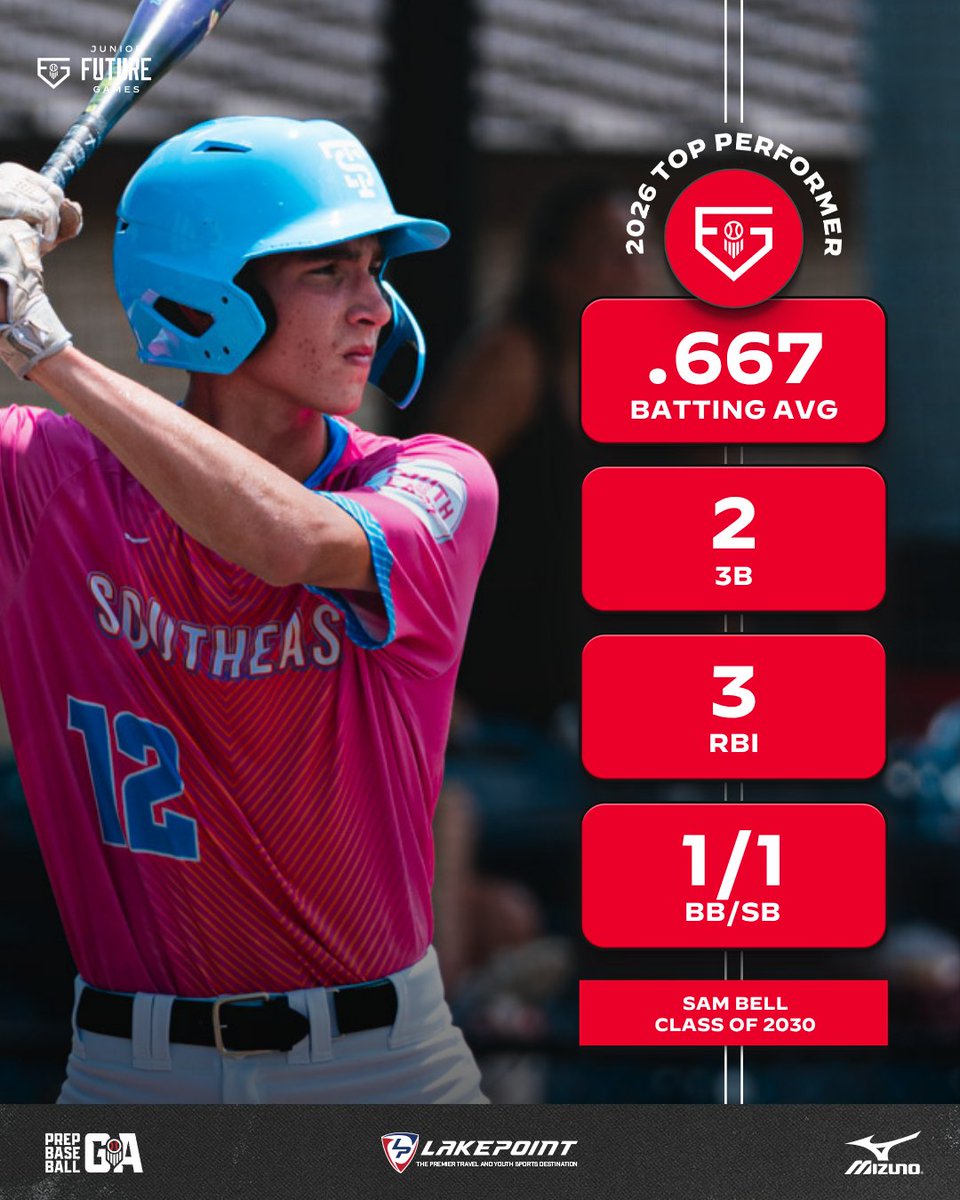 PrepBaseballGA's tweet photo. 𝐉𝐮𝐧𝐢𝐨𝐫 𝐅𝐮𝐭𝐮𝐫𝐞 𝐆𝐚𝐦𝐞𝐬 𝐒𝐩𝐨𝐭𝐥𝐢𝐠𝐡𝐭
𝟐𝟎𝟑𝟎 𝐎𝐅/𝐑𝐇𝐏 𝐒𝐚𝐦 𝐁𝐞𝐥𝐥

Bell had a strong week at #PBJFG26 with a good showing on the mound and standout performance at the plate with 2 3B's. 

🔗 https://t.co/2pLOyuhN99 https://t.co/YzEhg0pQUC