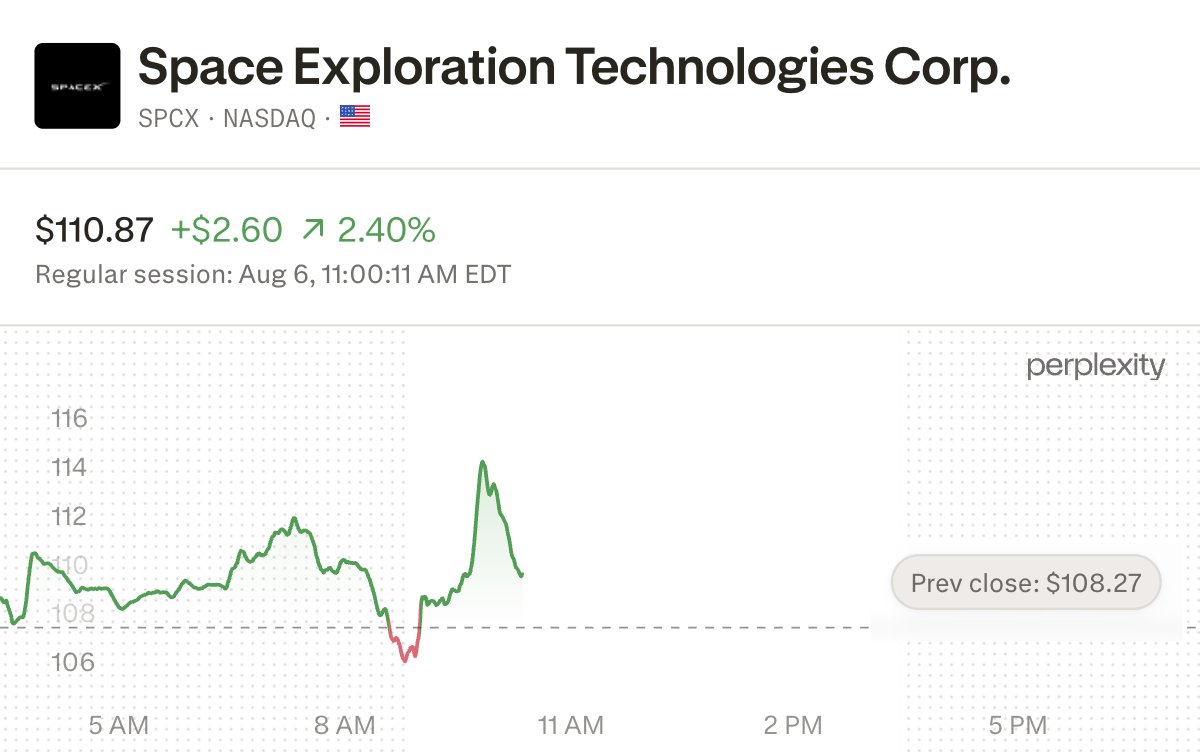 VestExchange's tweet photo. $SPCX is up around 2.4% on the session, with the 911.5M-share insider lockup now trading and JPMorgan's target hike to $240 in focus.

Analysts lean on a raised run-rate target of roughly $100B by December, with Starlink's profitability offsetting over 90% of AI and Space segment losses.

Trade $SPCX volatility with a Vest Capital funded account and access up to $25k in trading capital.
