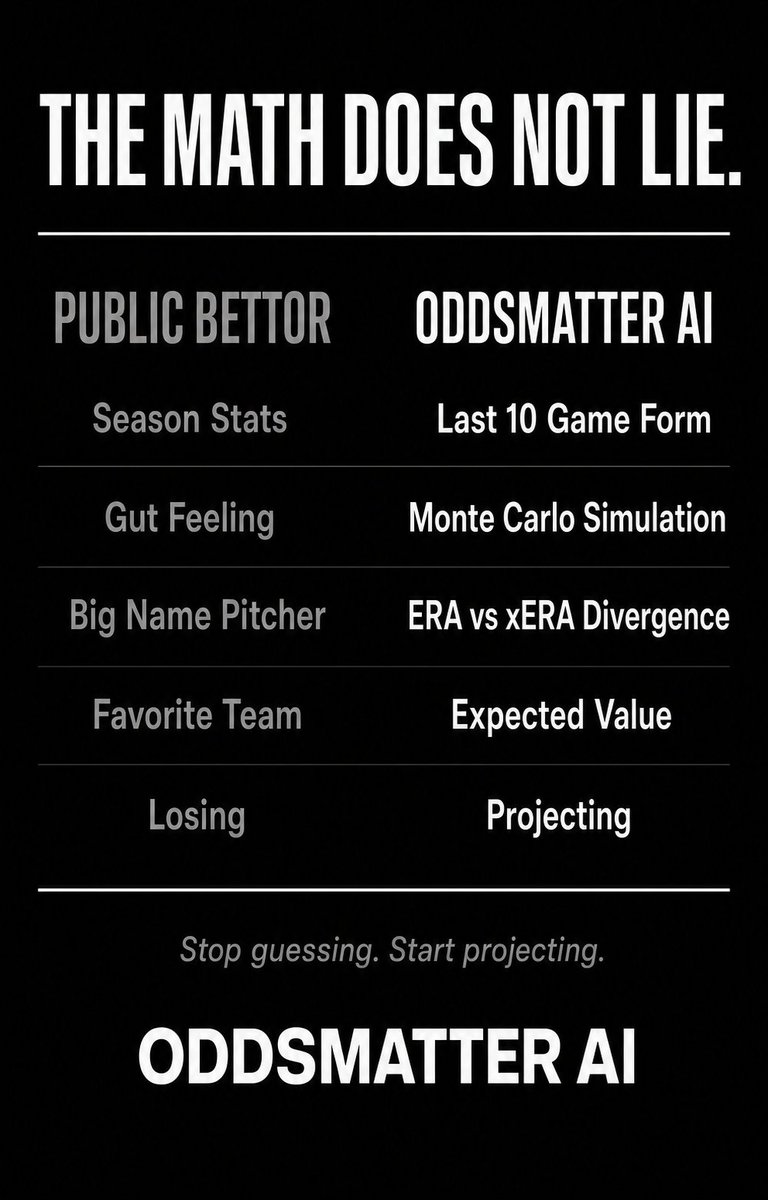 OddsMatter's tweet photo. Most bettors guess. We project.

Monte Carlo. ERA vs xERA. L10 form. Sharp money.
285 days building this. The results speak.

OddsMatter AI - Discord open to public soon!

#MLB #SportsBetting #GamblingTwitter #BettingTips #SharpMoney #AIBetting #OddsMatterAI https://t.co/kaTqG36Pkv