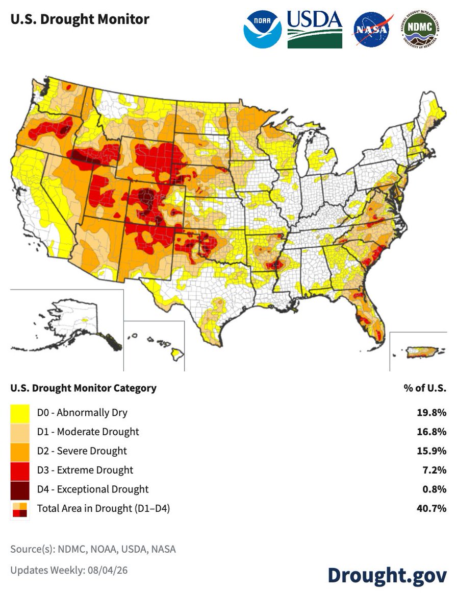 NOAADrought's tweet photo. #DroughtMonitor 8/4: Drought worsened again in the N. Plains and is now deteriorating in the S. Plains. The Northwest also continues to worsen.

Improvements: East, C. Plains, Upper Midwest, Interior West

#Drought2026's Footprint: 40.7% of the USA
https://t.co/mljsjQE3B9 @NOAA https://t.co/oDvUYf5rVU