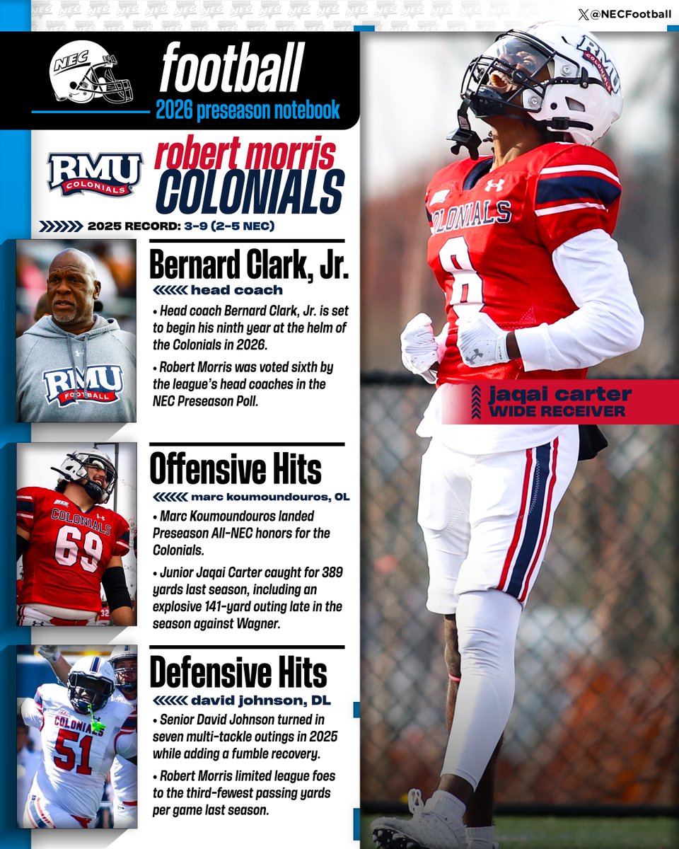 NECsports's tweet photo. ℹ️🏈 𝙉𝙀𝘾 𝙁𝙤𝙤𝙩𝙗𝙖𝙡𝙡 𝙈𝙚𝙙𝙞𝙖 𝙒𝙚𝙚𝙠
@rmu_football's 2026 roster features a 34-member signing class.
#NECFB x @RMUAthletics https://t.co/1j74p54Hdv