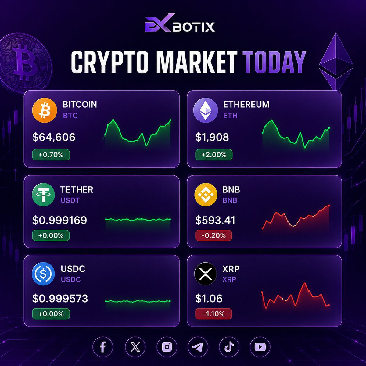 Antoo_mallette's tweet photo. Crypto Market Today

🟢 BTC: $64,606 (+0.70%)
🟢 ETH: $1,908 (+2.00%)
🔴 BNB and XRP remain under pressure as the market shows mixed momentum.

#CryptoMarket #Bitcoin #BTC #Ethereum #ETH #XRP #BNB #CryptoNews #Blockchain #EXBT https://t.co/YCnNcHW7ev
