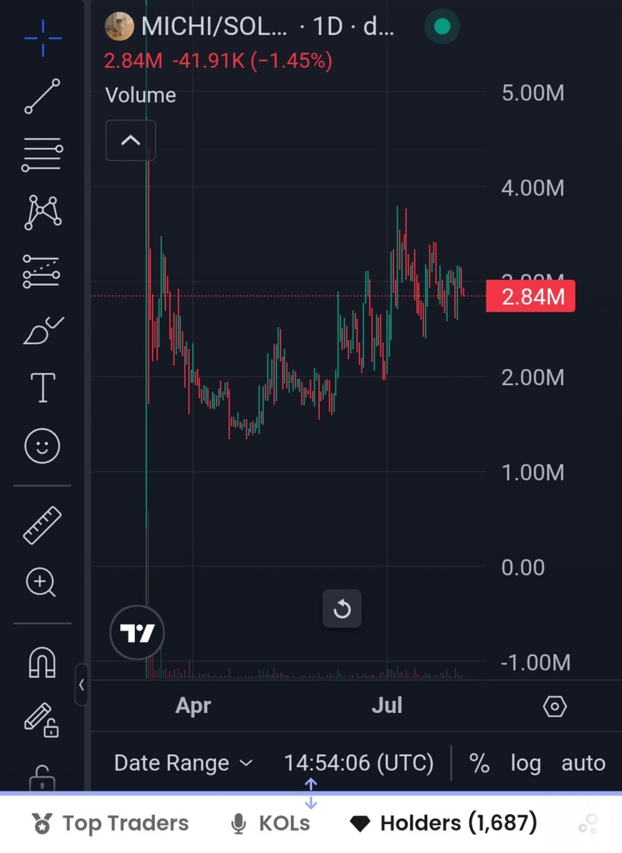 dcoinalterego's tweet photo. It doesn't get better than this.

While most memes are bottoming out right now, $MICHI already started climbing again.

+79% in the last 3 months. Chart speaks for itself.

+300 new holders count keeps growing — quietly, steadily, while everyone's distracted elsewhere.

This is a community that doesn't sell in your face. We've been waiting for you.

Welcome to $MICHI.