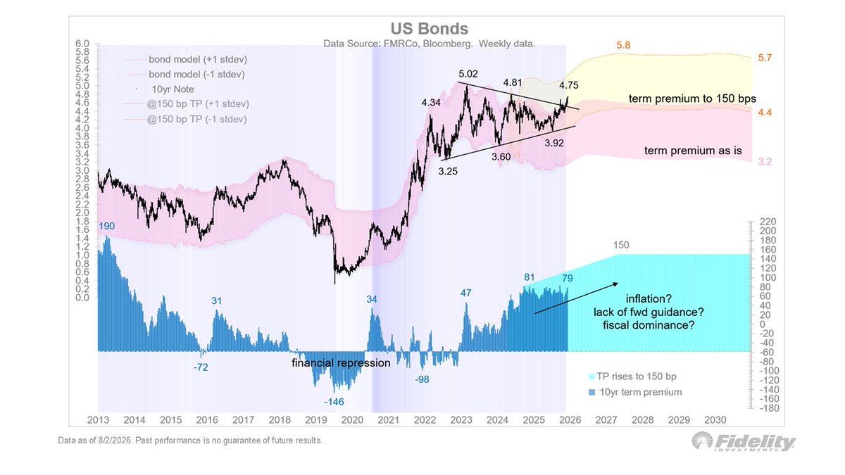 TimmerFidelity's tweet photo. Long-term bond yields are on the move again, with the 10-year yield well into the danger zone at 4.73%. As I have written many times, recent history suggests that nothing good happens above 4.5%. Why are yields rising? Is it a reverse “crowding out” effect, where instead of excessive government borrowing crowding out the private sector, it’s the insatiable AI borrowing crowding out Treasuries? Is it the fear that a hawkish-sounding Fed will not match its words with action? Or is it the inevitable consequence (intended or not) of a less transparent Fed? Less transparency means more uncertainty, and more uncertainty usually means high risk premia. Either way, we have a bear steepening on our hands.