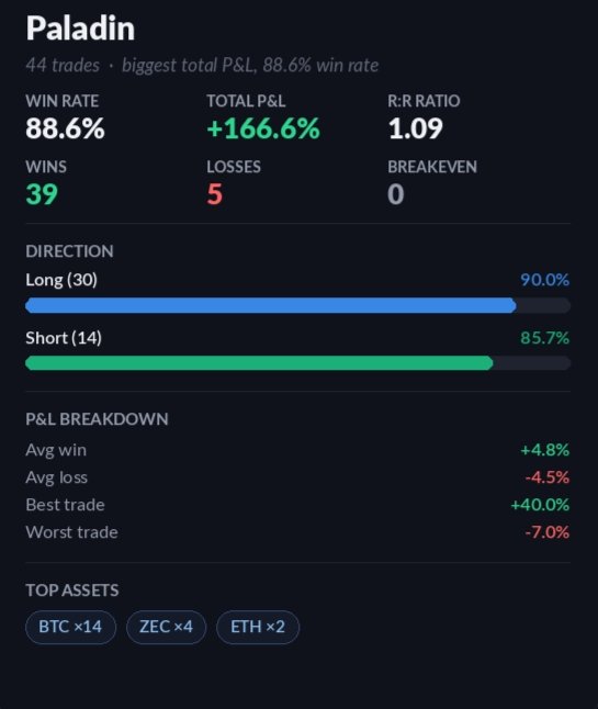 Paladinccore's tweet photo. Top PNL and highest WR performer at @ScalpXTrading 3 month in a row now!

Thankyou once again to @ChentoTrades and all of you for believing in me 🖤 

Join @ScalpXTrading for more trades! https://t.co/eKK0ZVIoTU