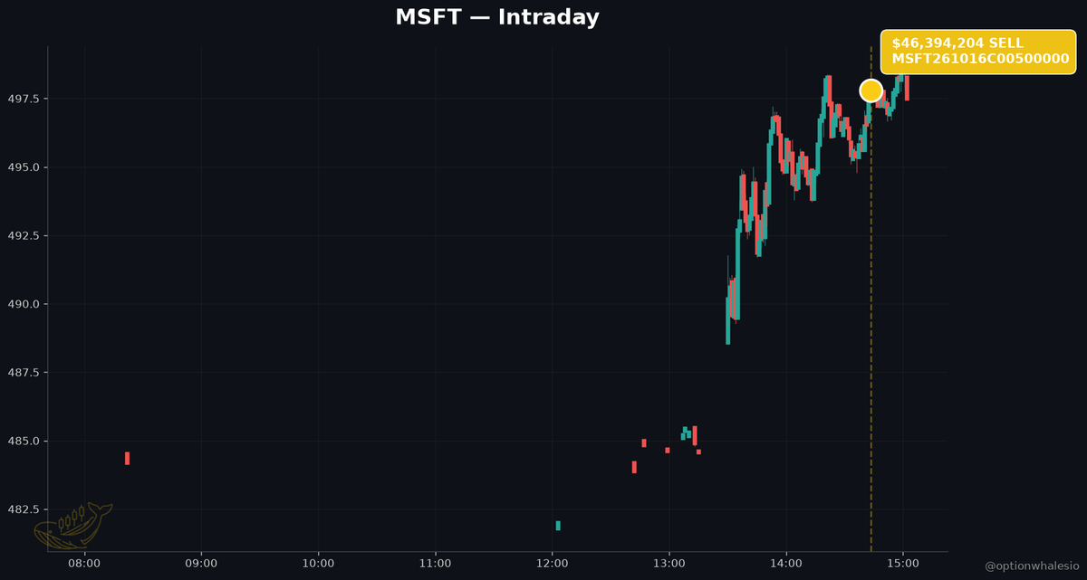 optionwhalesio's tweet photo. 🐳 $MSFT just rallied 25% on earnings. The biggest option print today is betting the top is in.

THE THESIS

MSFT's 25% post-earnings rally is being faded by size. While the financial press debates whether the stock is still cheap after the run, the largest option trade on the tape this morning is a bet that upside above 500 is worth selling — not buying.

THE NEWS BACKDROP

On August 6, The Motley Fool published "Is Microsoft Still Undervalued After Its 25% Post-Earnings Rally?" — noting cloud revenue grew 27% YoY to $59.3B, with Foundry crossing 100,000 customers and 60% YoY growth in enterprise AI users. Same morning, GlobeNewswire's SNS Insider report placed MSFT among the leading names in the healthcare chatbot market, projected to compound at 27% CAGR through 2035.

The consensus read is obvious: cloud is accelerating, AI monetization is real, and secular tailwinds keep stacking. Wall Street's instinct is to chase.

BUT THE TAPE DISAGREES

At 10:43 ET, a burst order sold 17,000 MSFT October 2026 500-strike calls for $46.4M in premium at an average of $27.29. Spot was $497.80 — the strike is essentially at-the-money with 14 months of duration.

Zoom out on the session flow and it's not a one-off. Total MSFT option premium today: $99.5M across 7 large prints. Bearish premium: $54.3M. Bullish premium: $45.2M. The book tilts short-vol and short-delta into the strength.

WHAT THE PRINT SIGNALS

Selling $27 of premium on an ATM 14-month call is not a small directional bet — it is a conviction that MSFT does not meaningfully exceed 527 (strike plus premium collected) by October 2026. That is a call on the ceiling of the AI-cloud narrative, not the floor.

This is the profile of an institution either (a) monetizing a long stock position by writing covered calls into euphoria, or (b) taking an outright short-volatility view that the 25% rally has already priced the good news through late 2026. Either way, the message is the same: the easy money in MSFT for the next four quarters was made last week.

WHAT TO WATCH

Follow-through prints above the 500 strike — if sellers keep stacking size on the same tenor, dealer positioning gets pinned and rallies get sold. Watch Azure guidance and Foundry customer growth on the next print; the seller is implicitly betting neither reaccelerates from here. And watch implied vol on the October 2026 tenor — if it bleeds lower into any pullback, the short-vol crowd is winning.

#Options #Microsoft #AI #CloudComputing #OptionsFlow #MegaCap
@optionwhalesio