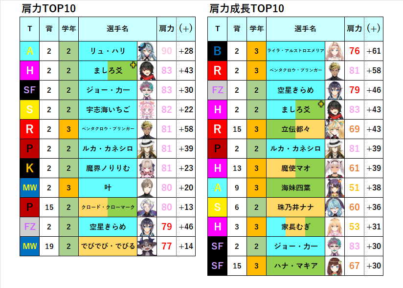shiroi_sora89's tweet photo. 【#にじ甲2026 ランキングTOP10(肩力編)】

肩力TOP10中8人が各高校の正捕手となっており、過去間に合わなかった正捕手の肩問題がついに解消した形。
唯一S90に到達したリュ・ハリ(朝晴)が1位。

最も肩力が成長したのはライラ・アルストロエメリア(抜刀)。
また、11人中3人がギラギラホスト高校からランクイン。