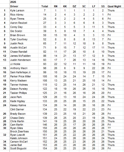 sprintRN's tweet photo. This is the 2026 version of the @BusHouseGang 360 power rankings.  Christmas in August is upon us! https://t.co/23akSVqynn