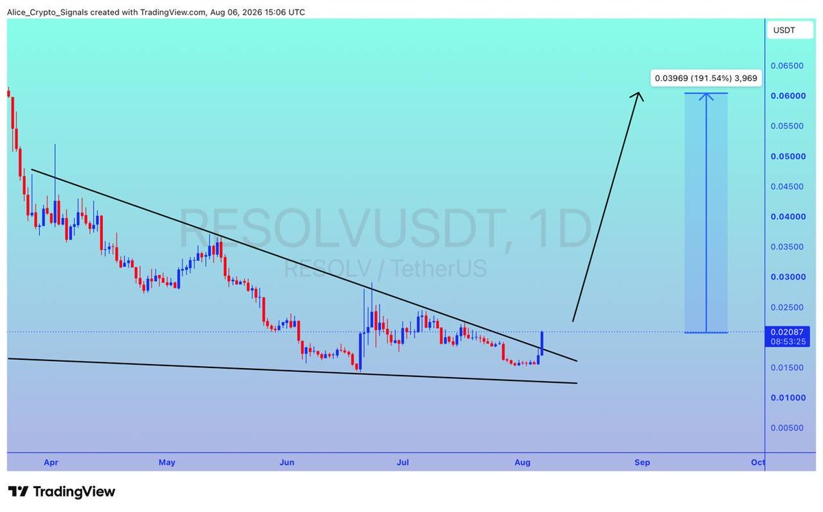 Allice_Crypto's tweet photo. $RESOLV

UPDATE 

#RESOLVED is looking for breakout. Expecting 150%+ gain here ✍🏻

#RESOLVUSDT #RESOLVBTC #BTC #Bitcoin #NFTs https://t.co/V6tSq2MdC1
