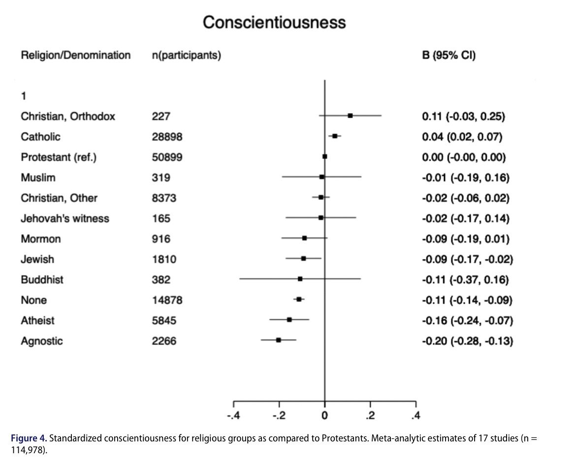 koenfucius's tweet photo. Research by Jokela &amp; Laakasuo on personality characteristics of 11 religious preferences in the US, finds significant differences, with those   between non-religious and religious groups were much larger than those between specific religious groups:

https://t.co/6TPamtILuN https://t.co/XbYLhyHBTG