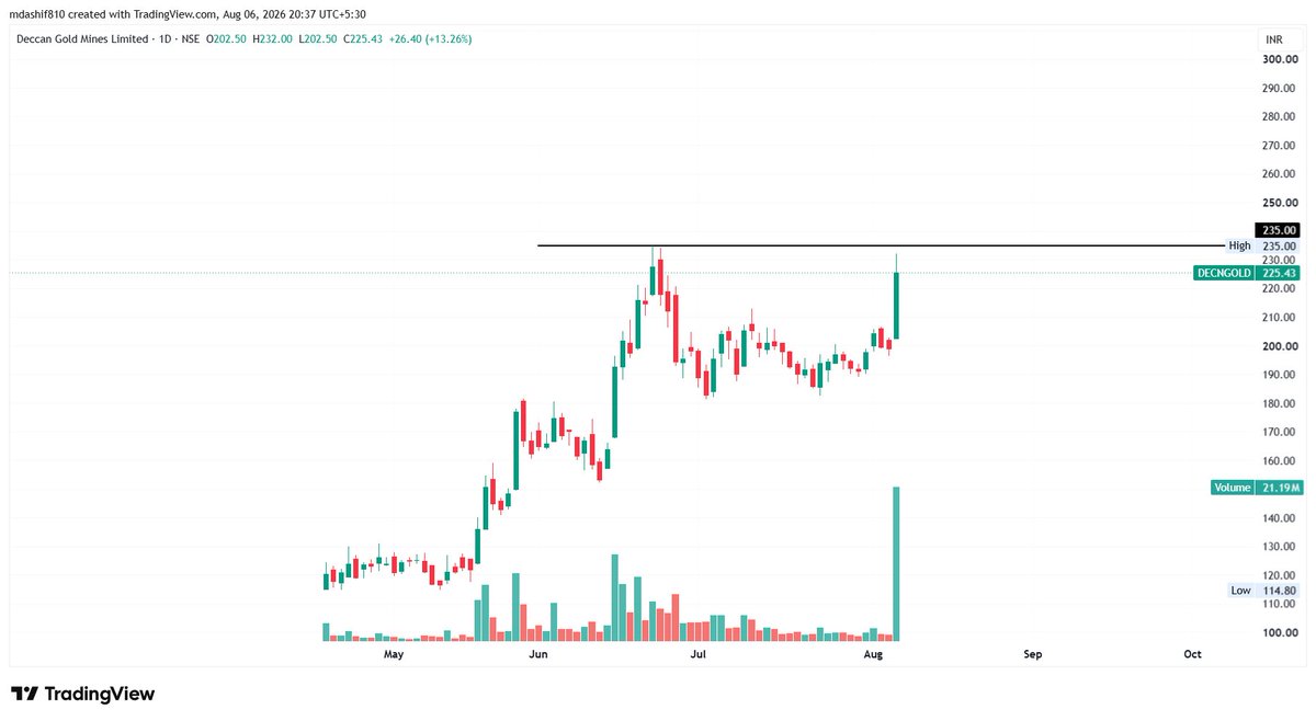 chart_ka_kida's tweet photo. #DECNGOLD CMP 225.43🔻🔺📊
Technical View
✅ Price ₹235 ke major resistance/ATH ke bilkul paas hai.
📈 Aaj 13%+ rally ke saath bahut strong volume aaya hai, jo buying interest dikhata hai.
Agar ₹235 ke upar closing milti hai, to fresh breakout confirm ho sakta hai. https://t.co/yV0KKkbHnN