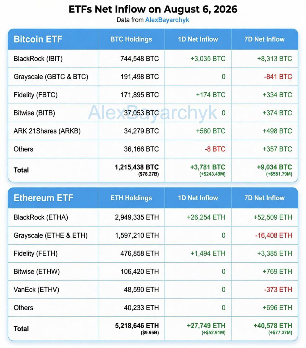 Antoo_mallette's tweet photo. August 6, 2026 Update:

#Bitcoin ETFs:
1D NetFlow: +3,781 BTC(+$244.37M) 🟢
7D NetFlow: +9,034 BTC(+$583.88M) 🟢

#Ethereum ETFs:
1D NetFlow: +27,749 ETH(+$52.97M) 🟢
7D NetFlow: +40,578 ETH(+$77.46M) 🟢 https://t.co/Qib6HhusrD