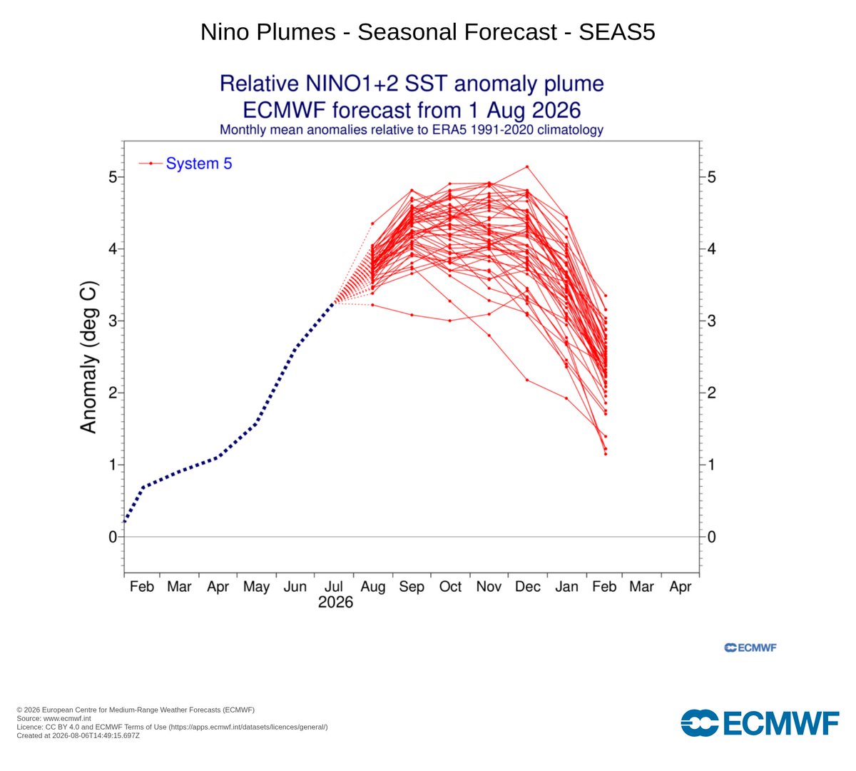 E_Silvestre_E's tweet photo. Según @ECMWF  muestra la tendencia del  #Nino en la región 3.4  y la región 1+2 Nino Costero) con tendencia a incremento hasta fines de año, implica mayor calentamiento, quizás mayor de lo esperado como lo vienen sugiriendo la @NOAA  en sus últimos 2 informes mensuales. https://t.co/cvJ5H00an3