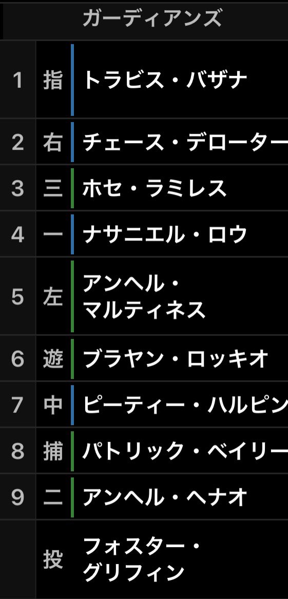 Mzva0j's tweet photo. グリフィン移籍後初登板ということでガーディアンズのスタメン見てみたら両打5人と左打者4人の激キモ打線で草 https://t.co/WLZpzBY2TT