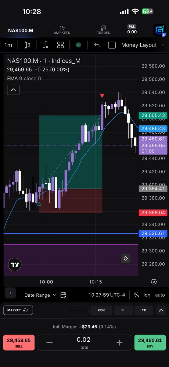 Maarky574Trades's tweet photo. $NAS100.M

Waited for the break of structure.
Waited for the retest.
Waited for confirmation.

No chasing. No FOMO. Just the plan.

💰 +$22.26
Account: $300 → $322.37

One trade at a time. 📈
#NQ https://t.co/AKcJoBoBwj