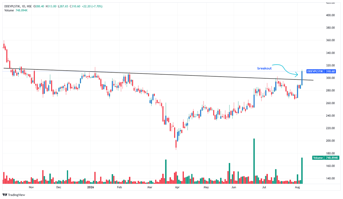 trademind13's tweet photo. TOP 5 Breakout Stocks
Momentum Stocks Keep In Watch
Bookmark this post 🔖
1. #DDEVPLSTIK https://t.co/uKQqNwNqjf