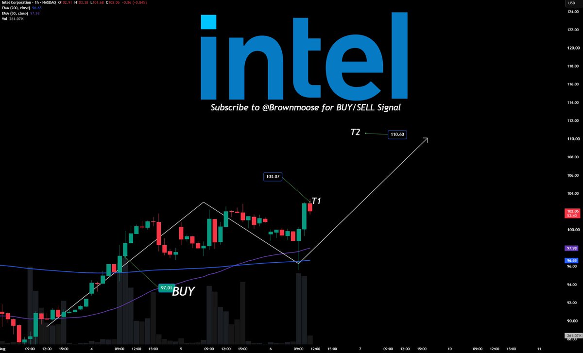 Brownmoose's tweet photo. $INTC BINGO +6.5% 💸✅

Trade duration 3 trading session. 

B1 97 
T1: 103
T2:110

We on the way for the next target. https://t.co/tkHKlga7Yr