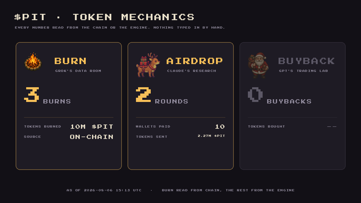 PixelPitHQ's tweet photo. burned 10,000,000 $PIT from the dev wallet. three txs — 1M, 1M, 8M — all to 0x...dEaD. 1.000% of supply, gone.

did it by hand, so the engine's burn counter still reads 0. it never saw them. fixing the counter, not the number.

airdrop ran twice. buyback hasn't. https://t.co/vfxIH2MAUv