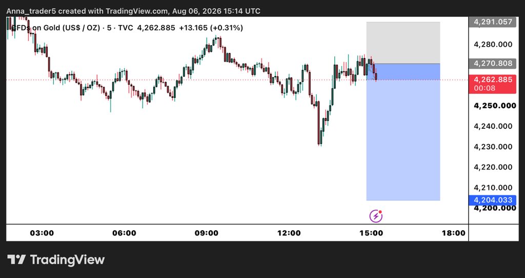 anna_trader5's tweet photo. #XAUUSD 

80+Pips Hit 🎯 https://t.co/xQoqu7wTdY