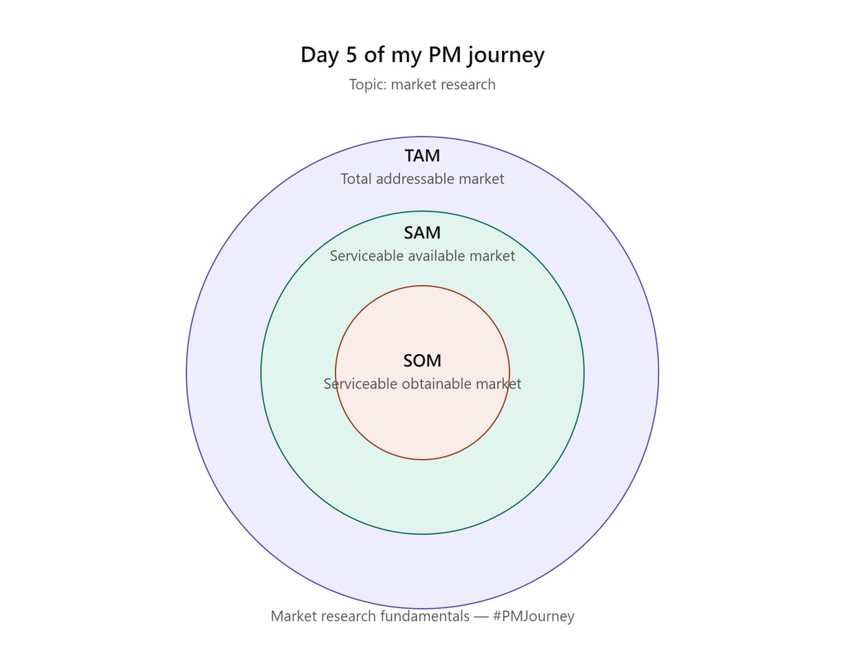 Gamer4He's tweet photo. Day 5 of my PM journey 🎯 Dove into Market Research and the classic TAM → SAM → SOM funnel. Understanding your true addressable market before building anything. #ProductManagement #PMJourney https://t.co/3RFkvCdzhZ
