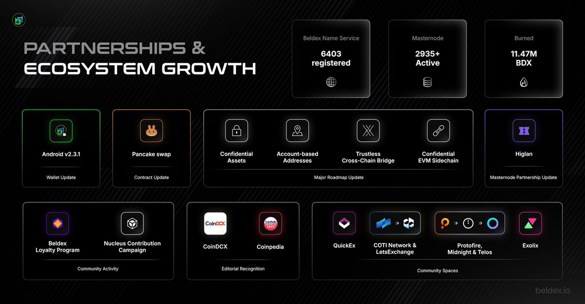 Shahzaib0x's tweet photo. In crypto, it is easy to grab attention with hype. What's much harder is delivering month after month.

That's one of the reasons I've kept an eye on @BeldexCoin. Every update shows gradual progress instead of short-term noise. 

Whether it is expanding partnerships, improving the product suite, strengthening the network or pushing the roadmap forward, the focus seems to be on building a stronger foundation.

Privacy has become one of the biggest conversations in Web3. 

As the space grows, users are becoming more aware of how important secure communication, private transactions and decentralized infrastructure really are. 
Projects that invest in these areas today could play a much bigger role tomorrow.

July was not about one big announcement it was about consistent execution across different parts of the ecosystem. 
That's the kind of progress I like to see because sustainable growth is usually built through continuous development, not headlines.

Looking forward to seeing what the team ships next. 

Slow and steady building often creates the strongest ecosystems over time.