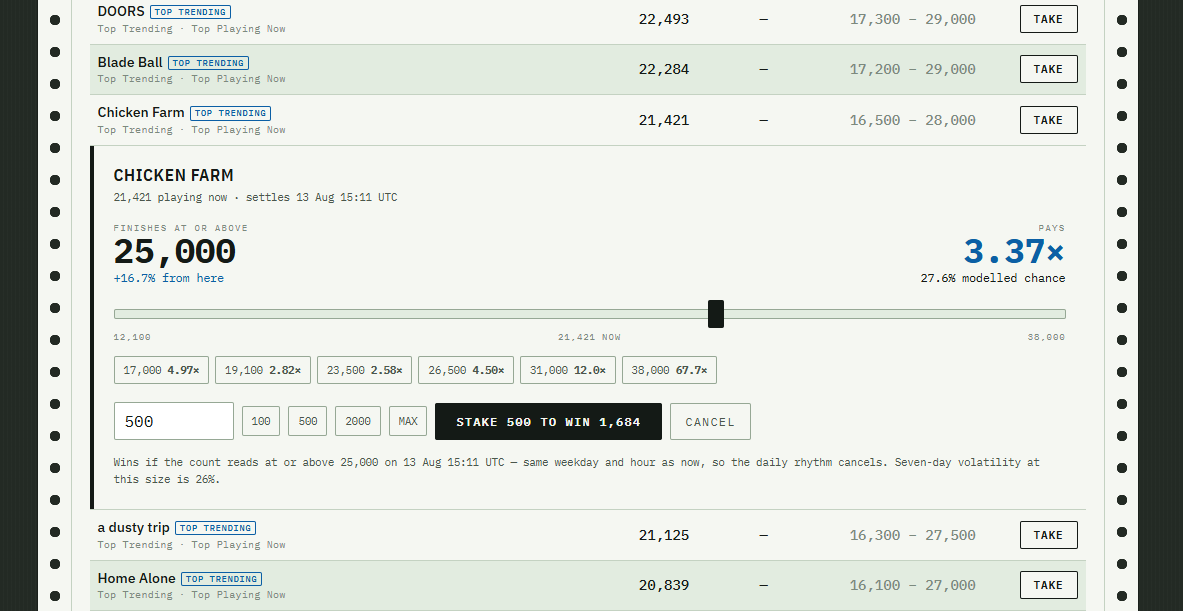 med_v3's tweet photo. I see everyone trying to predict Roblox games future CCU, would you guys be interested in a website where you can bet fake money on games to succeed or fail?

You can prove your skill at predicting success.

#roblox #robloxdev https://t.co/I0o1sgCgjS