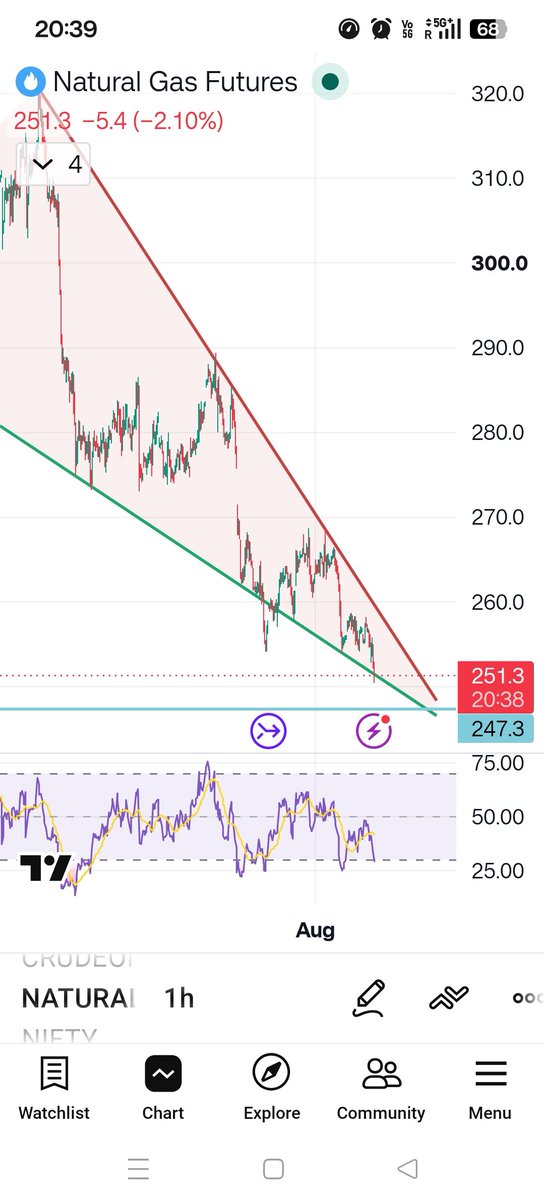 trade_genious's tweet photo. Triangle bottom not respected

Let's see

It's not the usual move

Bullish reversal possible

#naturalgas #ng https://t.co/ESLUZ5swKR