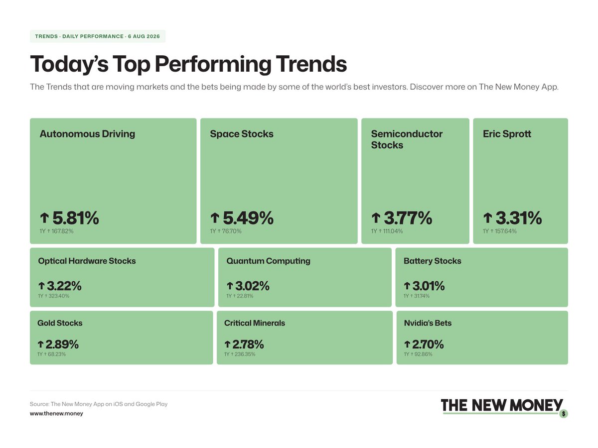 TheTape_TNM's tweet photo. Today's Top Performing Trends

Discover our curated list of stocks within each Trend at https://t.co/HX2rwQ9fb2 and on The New Money App. https://t.co/oyov2Ua6xe
